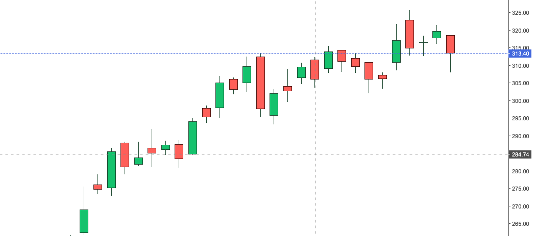 candlestick of share market