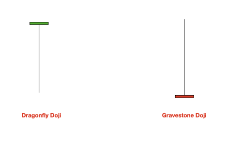 Dragonfly Doji and gravestone Doji