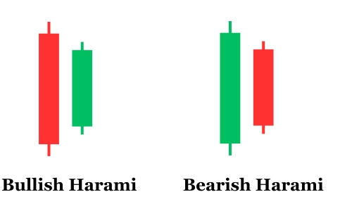 Bullish harami candle and bearish harami candle हरामी कैंडल 