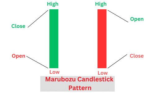 Marubozu Candlestick pattern