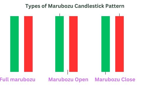 types of marubozu candlestick pattern