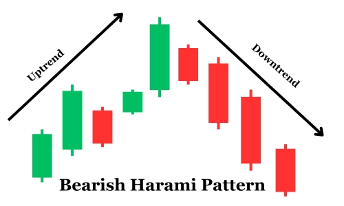 Bearish harami pattern