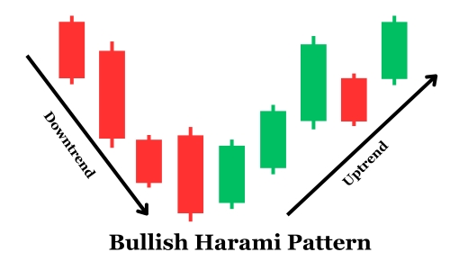 Bullish harami pattern