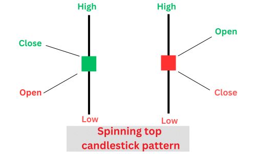 Spining top candlestick pattern